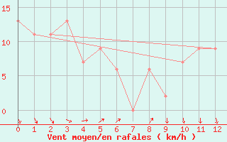 Courbe de la force du vent pour Port Fairy Aws