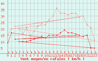Courbe de la force du vent pour Lyon - Bron (69)