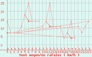 Courbe de la force du vent pour Vaeroy Heliport
