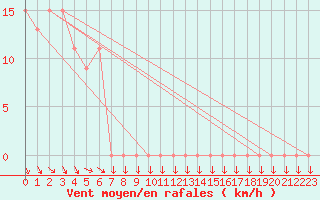 Courbe de la force du vent pour Grazzanise