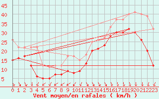 Courbe de la force du vent pour Biscarrosse (40)