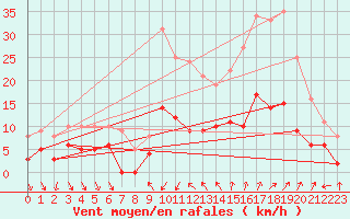 Courbe de la force du vent pour Nmes - Courbessac (30)