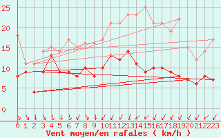 Courbe de la force du vent pour Neuhaus A. R.