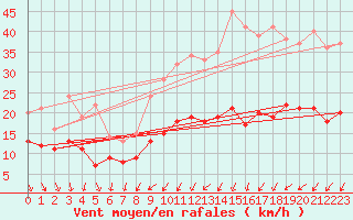 Courbe de la force du vent pour Rennes (35)