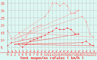 Courbe de la force du vent pour Angers-Beaucouz (49)