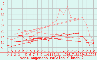 Courbe de la force du vent pour Chlons-en-Champagne (51)