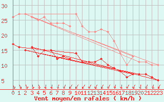 Courbe de la force du vent pour Wittenberg