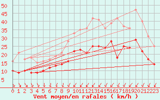 Courbe de la force du vent pour Strasbourg (67)
