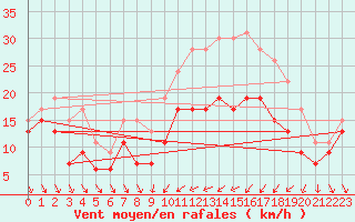 Courbe de la force du vent pour Alistro (2B)