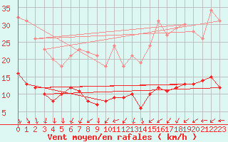 Courbe de la force du vent pour Paris - Montsouris (75)