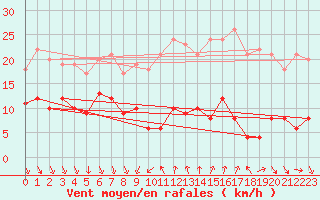 Courbe de la force du vent pour Cassis (13)