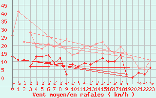 Courbe de la force du vent pour Aubenas - Lanas (07)