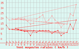 Courbe de la force du vent pour Klippeneck