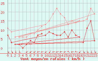 Courbe de la force du vent pour Mont-de-Marsan (40)