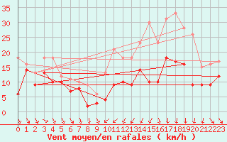 Courbe de la force du vent pour Troyes (10)