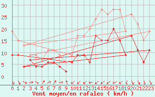 Courbe de la force du vent pour Perpignan (66)