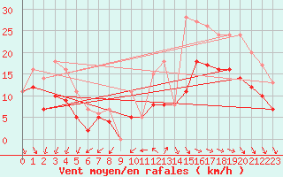 Courbe de la force du vent pour Rochefort Saint-Agnant (17)
