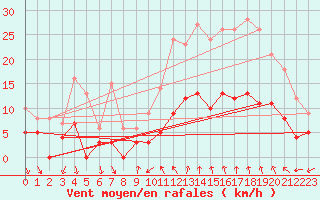 Courbe de la force du vent pour Bdarieux (34)