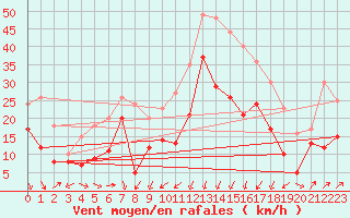 Courbe de la force du vent pour Alistro (2B)