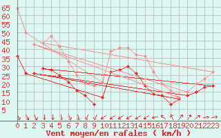 Courbe de la force du vent pour Porquerolles (83)