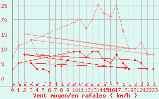 Courbe de la force du vent pour Angers-Beaucouz (49)