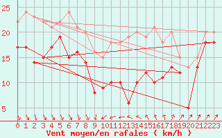 Courbe de la force du vent pour Alistro (2B)