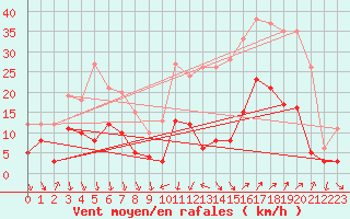 Courbe de la force du vent pour Nmes - Courbessac (30)