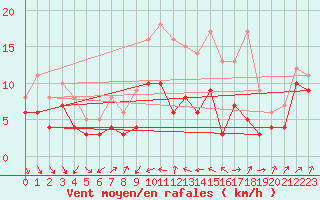 Courbe de la force du vent pour Bad Kissingen