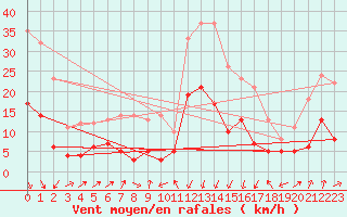 Courbe de la force du vent pour Formigures (66)