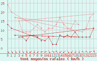 Courbe de la force du vent pour Lyon - Bron (69)