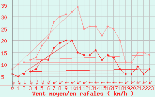 Courbe de la force du vent pour Gelbelsee