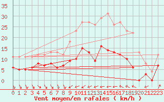 Courbe de la force du vent pour Perpignan (66)