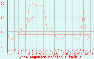 Courbe de la force du vent pour Touggourt