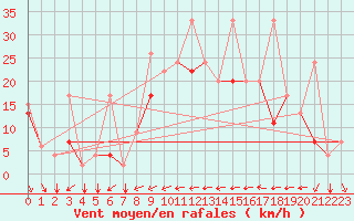 Courbe de la force du vent pour Tetuan / Sania Ramel