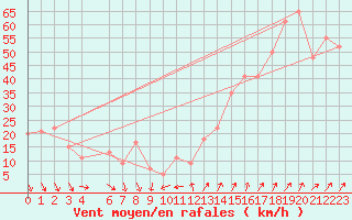 Courbe de la force du vent pour Akurnes