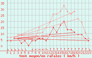 Courbe de la force du vent pour Nmes - Courbessac (30)