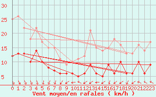 Courbe de la force du vent pour Dinard (35)