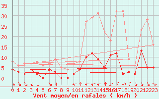 Courbe de la force du vent pour Bourg-Saint-Maurice (73)