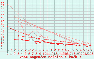 Courbe de la force du vent pour Braunlage