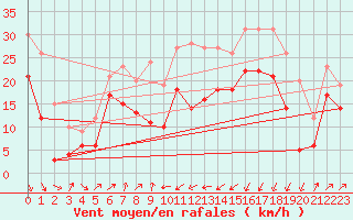 Courbe de la force du vent pour Alistro (2B)