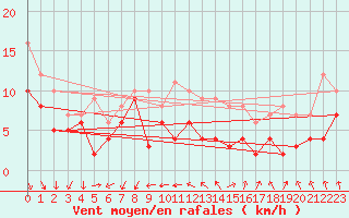 Courbe de la force du vent pour Rouen (76)