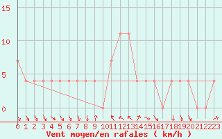 Courbe de la force du vent pour Mondsee