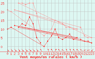 Courbe de la force du vent pour Maurs (15)