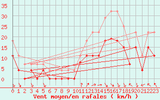 Courbe de la force du vent pour Cazaux (33)