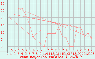 Courbe de la force du vent pour Arar