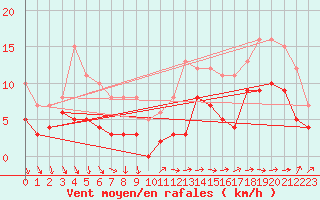 Courbe de la force du vent pour Le Bourget (93)