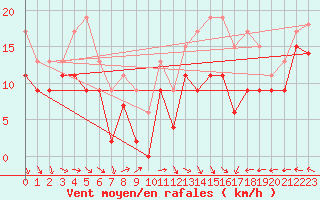 Courbe de la force du vent pour Brignogan (29)