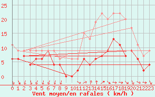 Courbe de la force du vent pour Annecy (74)