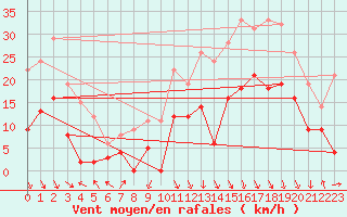 Courbe de la force du vent pour Grenoble/St-Etienne-St-Geoirs (38)