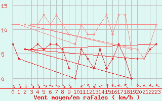 Courbe de la force du vent pour Agen (47)